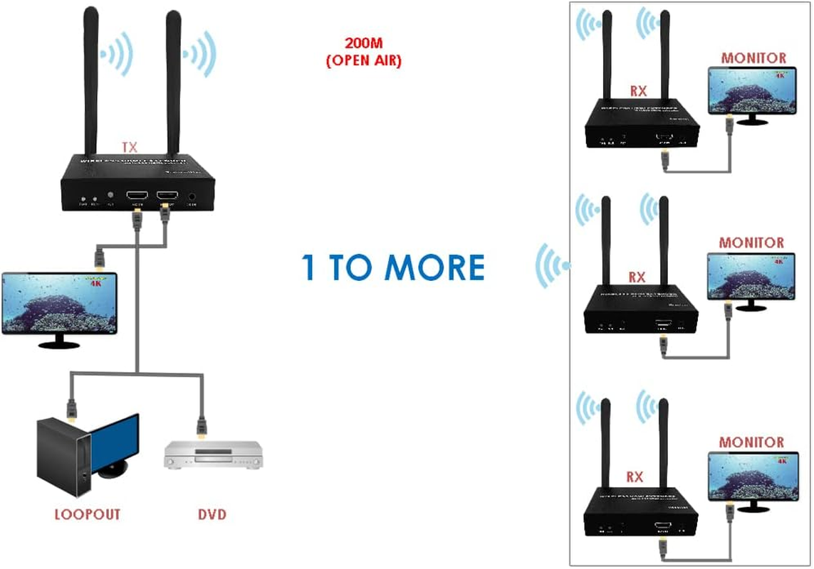 EXVIST 4K Basic HDMI Wireless Extender Transmitter Receiver W/HDMI Loop-Out, up to 656Ft, IR Support, Suitable for Transmitting Video from Laptop, PC, Youtube, PS4 to HDTV or Projector Etc. - 0*Tx|1*Rx image number 4