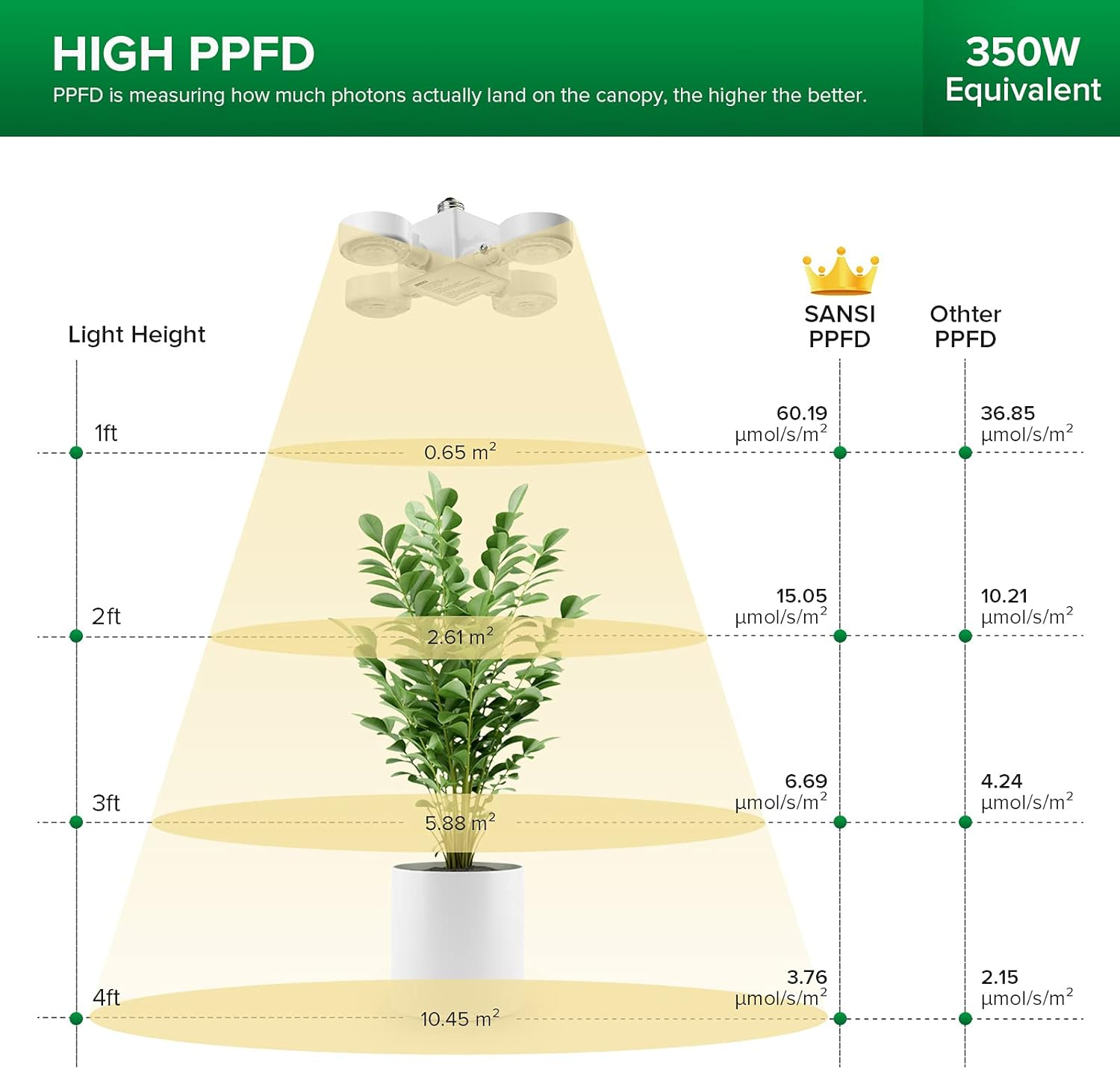 SANSI 30 W Plant Lamp LED Full Spectrum, E27 White Foldable Grow Light Bulb, High PPFD Plant Light for Indoor Plants, Hydroponics, Succulents, Seedlings, Vegetables, Flowers Gardening image number 1