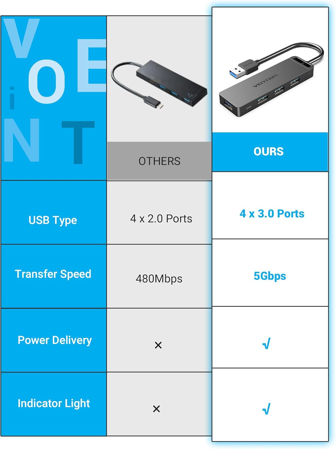 USB Hub，Vention 4-Port USB 3.0 Hub Ultra-Slim Data USB Splitter [Charging Supported] Compatible for Macbook, Laptop, Surface Pro, PC, Flash Drive, Mobile HDD (0.5FT/0.15M) image number 3