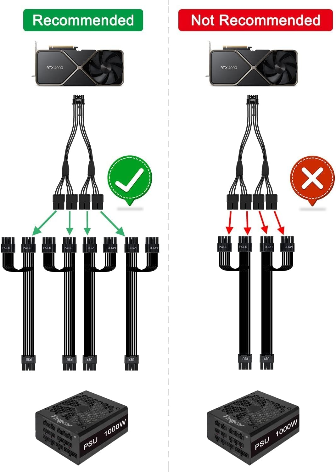 Fasgear Pci-E 5.0 12V-2X6 Extension Cable 40Cm 16Pin(12+4) 12VHPWR Male to 4X8(6+2) Pin Female Power Cable 16AWG Tinned Copper Compatible for GPU RTX 3090Ti 4070 Ti 4080 4090 5070 5070Ti 5080 5090 image number 4