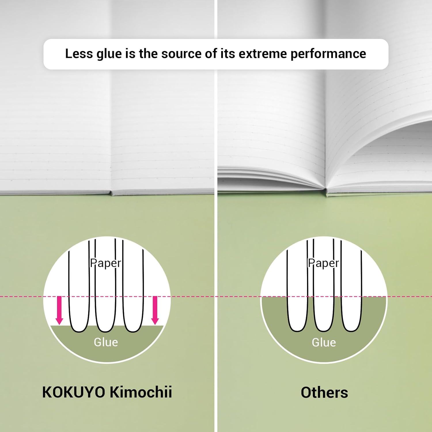 KOKUYO Campus Feels Flat Notebooks, Dot a 7Mm Ruled, Semi-B5, 30 Sheets, 30 Lines, Pack of 3, Blue, Green and Pink, Japan Import (NO-FL3CATX3) image number 3