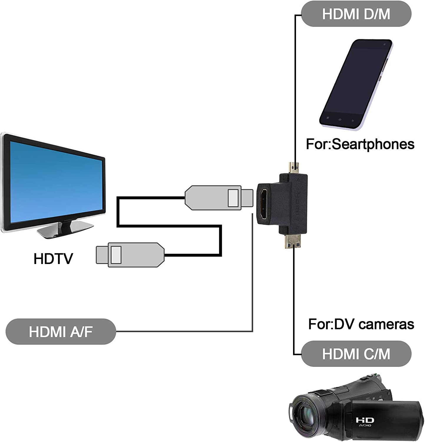 Emsea 10Pcs HDMI Adapter Kit, HDMI to Mini Hdmi/Micro HDMI Female Male Gold-Plated Interface Converter image number 1