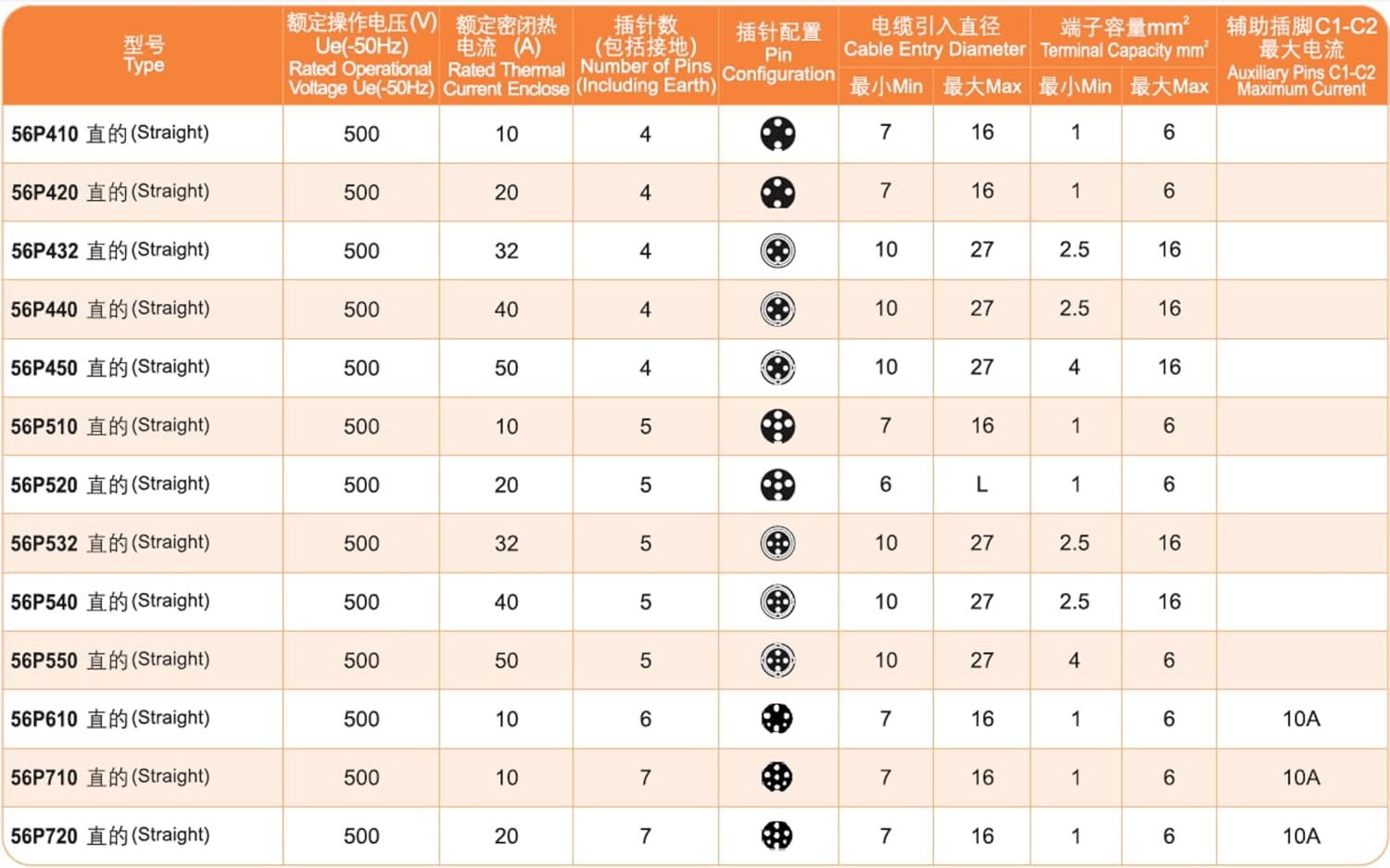 20 Amp 5 Pin 3 Phase 20A Straight Plug IP66