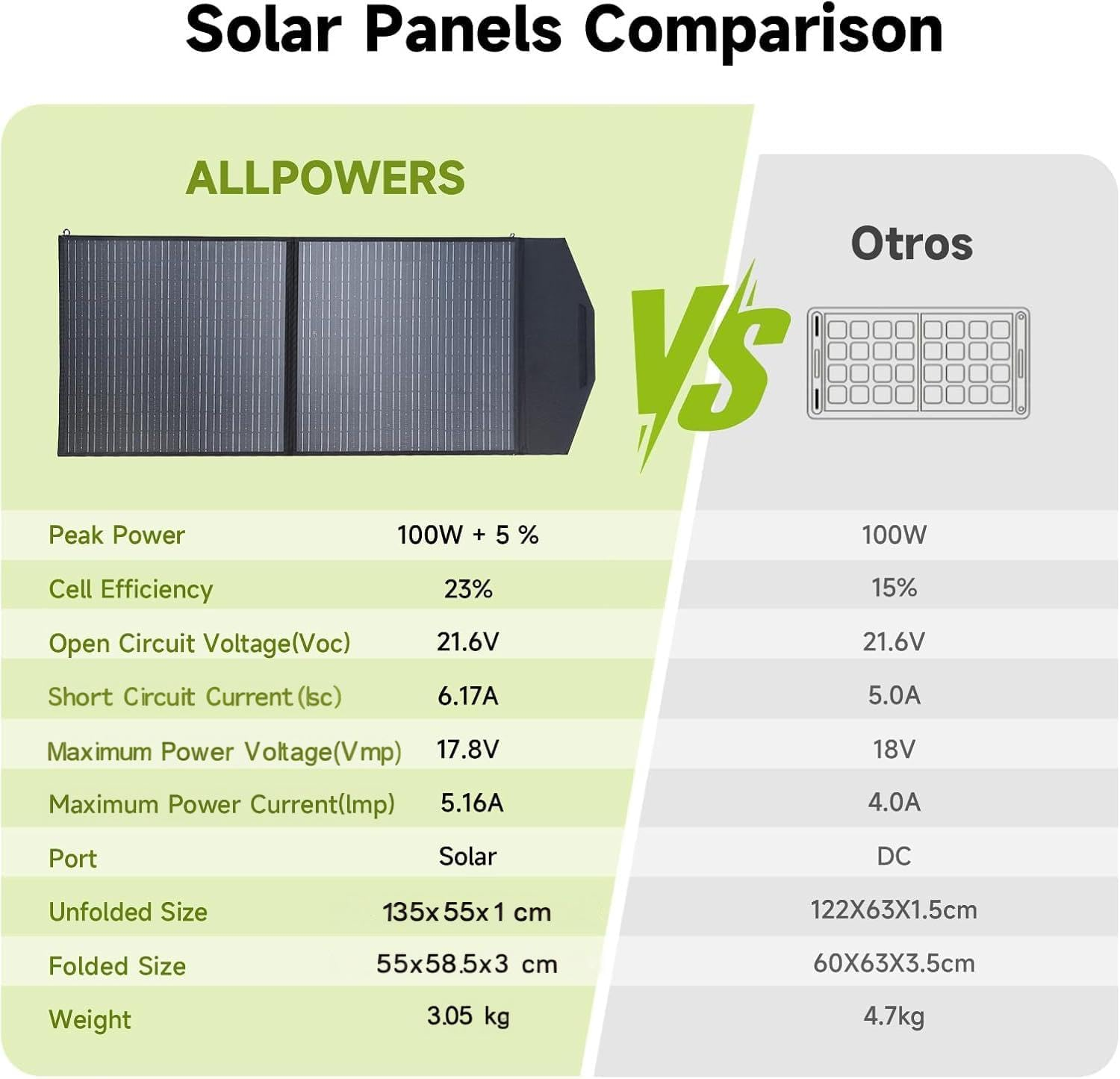 ALLPOWERS Portable Solar Panel 100W, Foldable Solar Charger SP027 IP66 with Adjustable Kickstands, 23% Efficiency Monocrystalline Module, 17.8V Output for Solar Generator Camping Balcony RV off Grid
