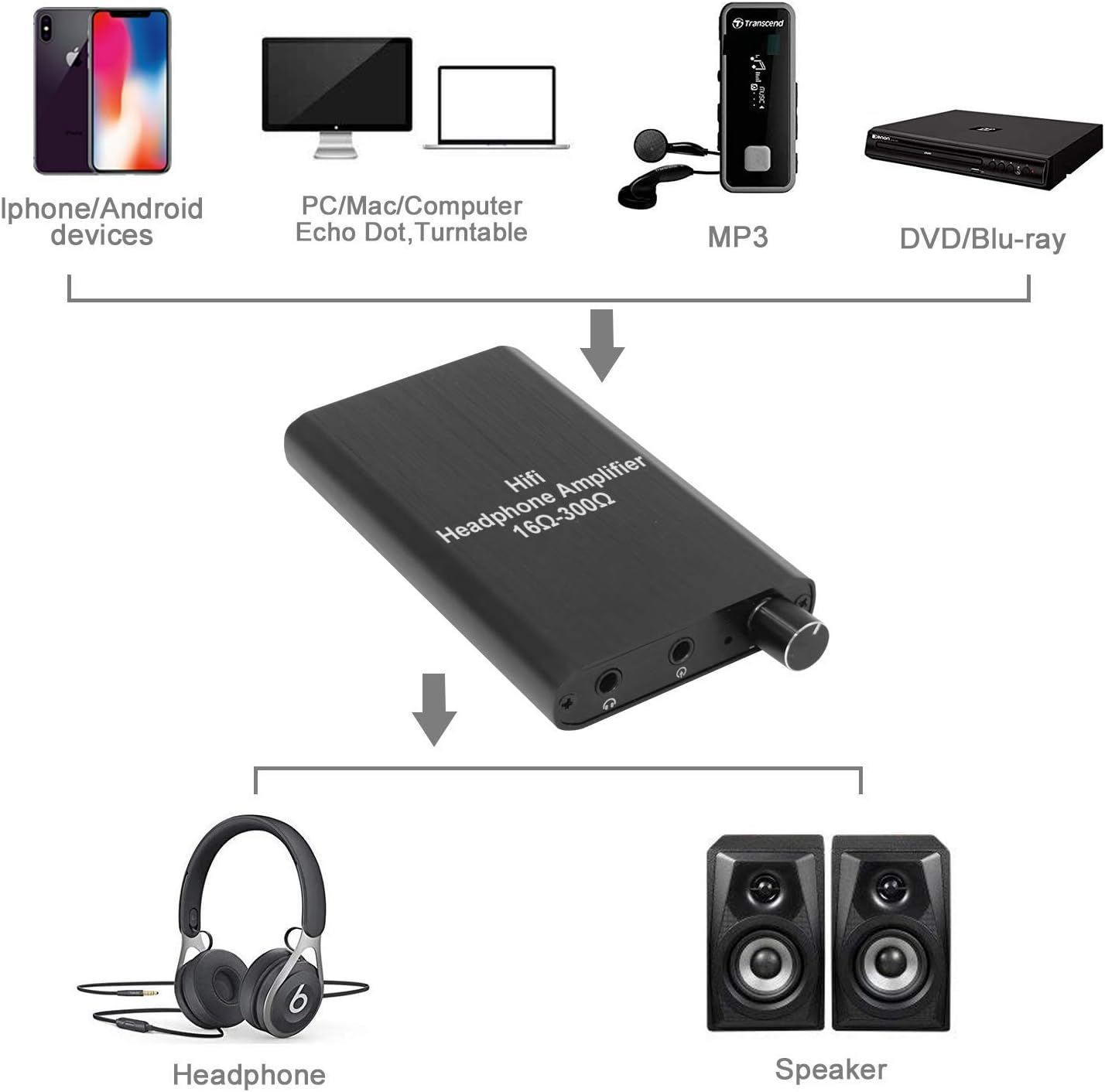 Headphone Amplifier, Portable Headphone Amp 3.5Mm Stereo Audio Out， Powered Dual-Output with Lithium Battery and 2-Level Boost，Headphone Amplifier for Iphone, Ipod, Ipad，Mp3，Mp4 and Computers image number 1