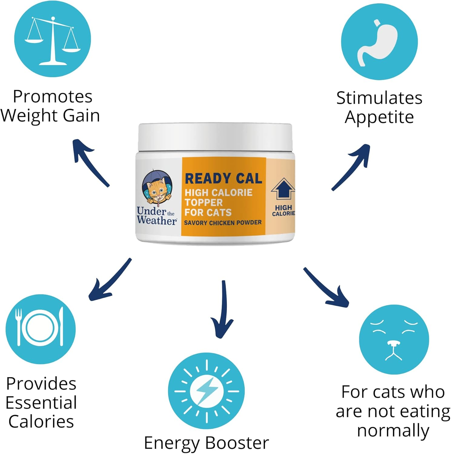 Under the Weather Ready Cal Powder for Cats | High-Calorie, Weight Gainer, Appetite Stimulant, Energy Booster Pet Supplement | 8 Ounces image number 1