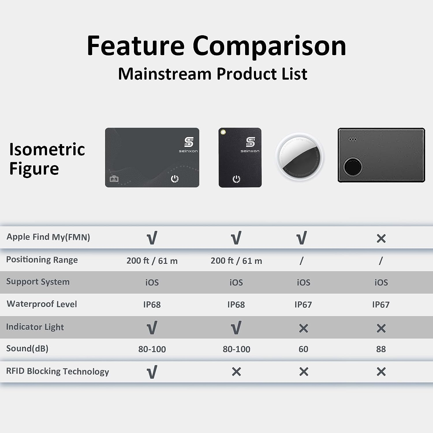 SEINXON Wallet Finder RFID Blocking Card IP68 Item Tracker with Recharge Clip Works with Apple Find My APP & Network (Ios Only), Grey image number 6