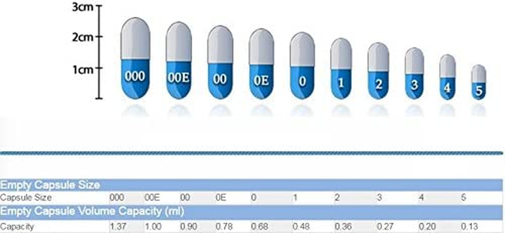 500 Size 00 Enteric Coated Delayed Release Capsules Caps Pill Gelatin - White