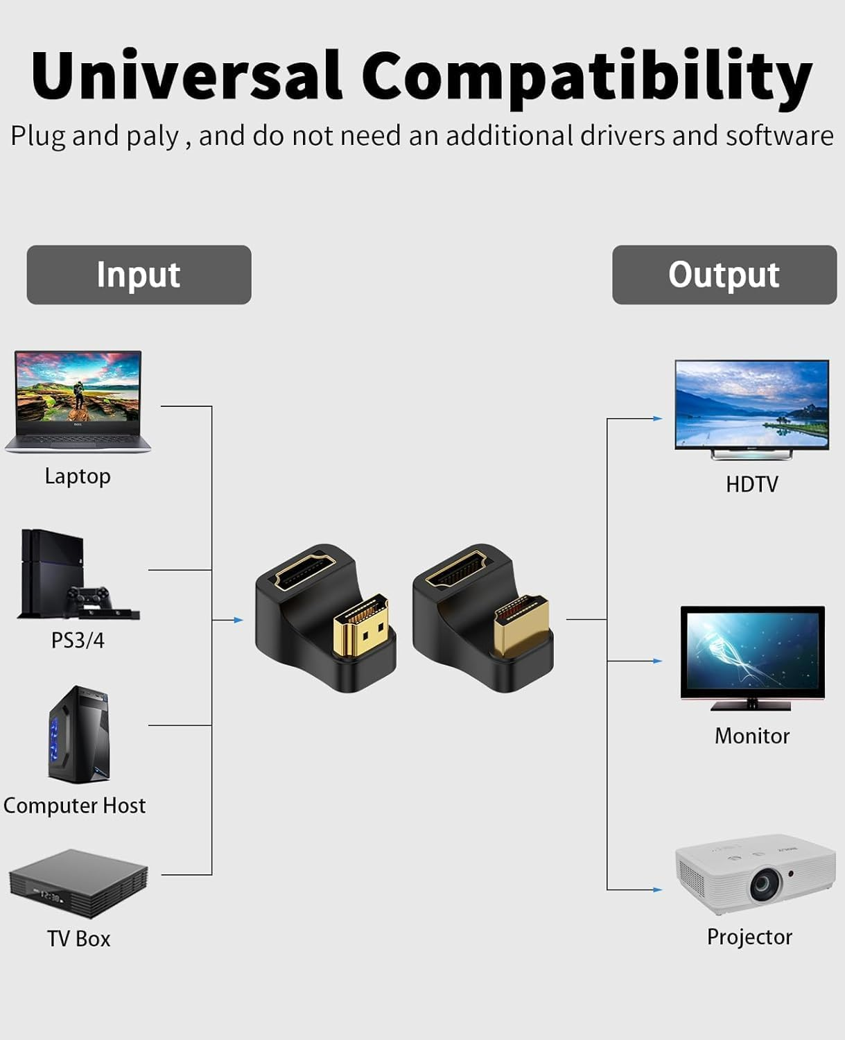 Duttek 8K U Shaped HDMI Adapter, 180 Degree HDMI Extender with LED Indicator for Laptop, HDTV, PS5 - 2 Pack image number 4