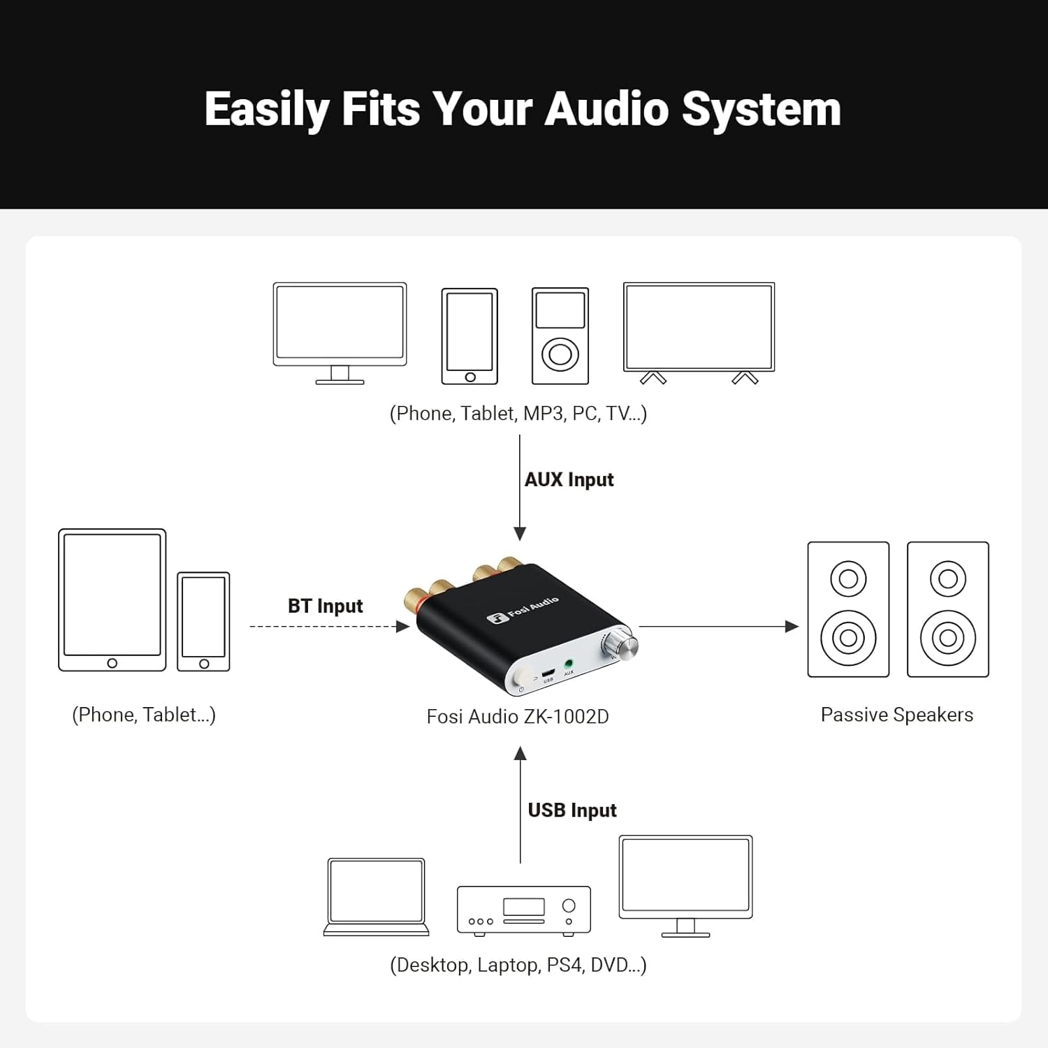 Fosi Audio ZK-1002D Mini Bluetooth Amplifier Hifi Stereo Wireless Audio Receiver Compact Power Amp 100W *2 Dual Channel Class D with AUX USB Inputs for Passive Speakers