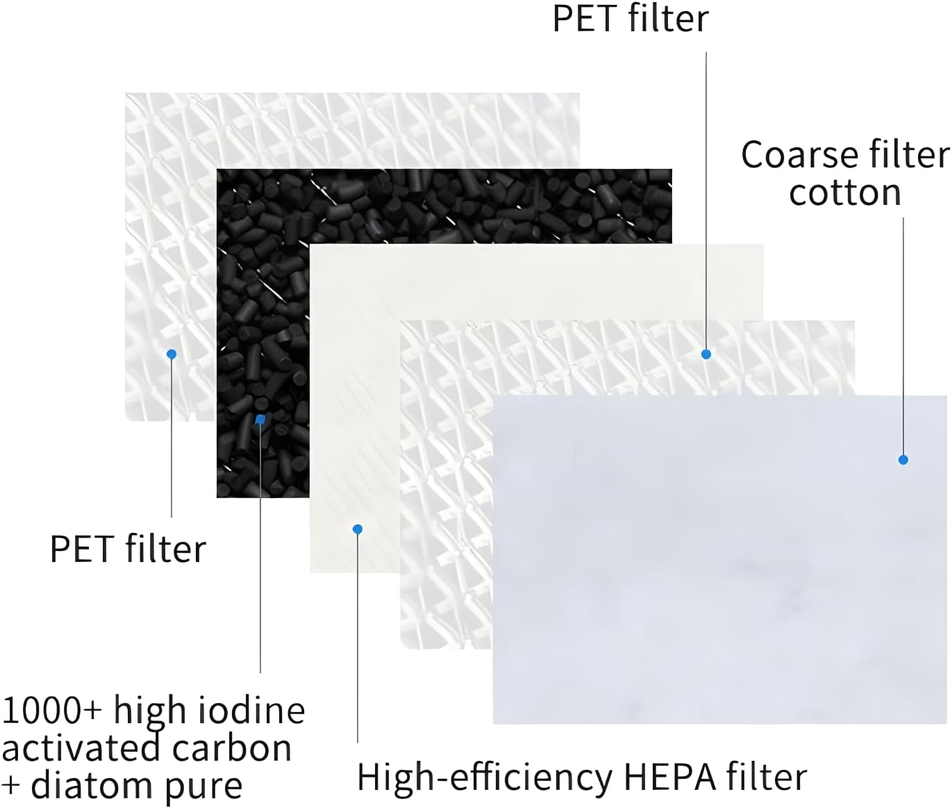 Replacement FY1700/30 Hepa and Activated Carbon Filter for Philips 1000I Series AC1715/70, AC1715/41, AC1715/30, AC1711/10, AC1715/10, AC1715/11 Air Purifier Spare Part H13 Nanoprotect image number 5