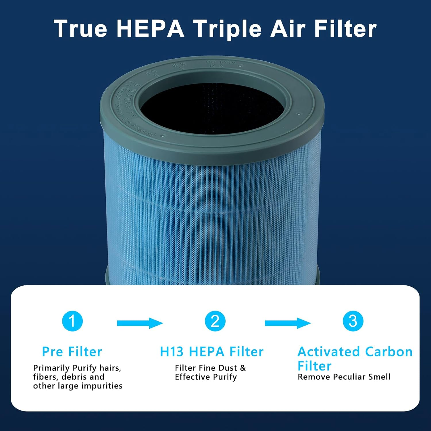 Air Purifier SC-AP002 Replace Air Filter, H13 True HEPA Filter 3-In-1 Layers, Pre Filter for Filtrate Big Impurities, H13 HEPA Filter Purify Mutiple Dust, Activated Carbon Filter Clean the Air. image number 3