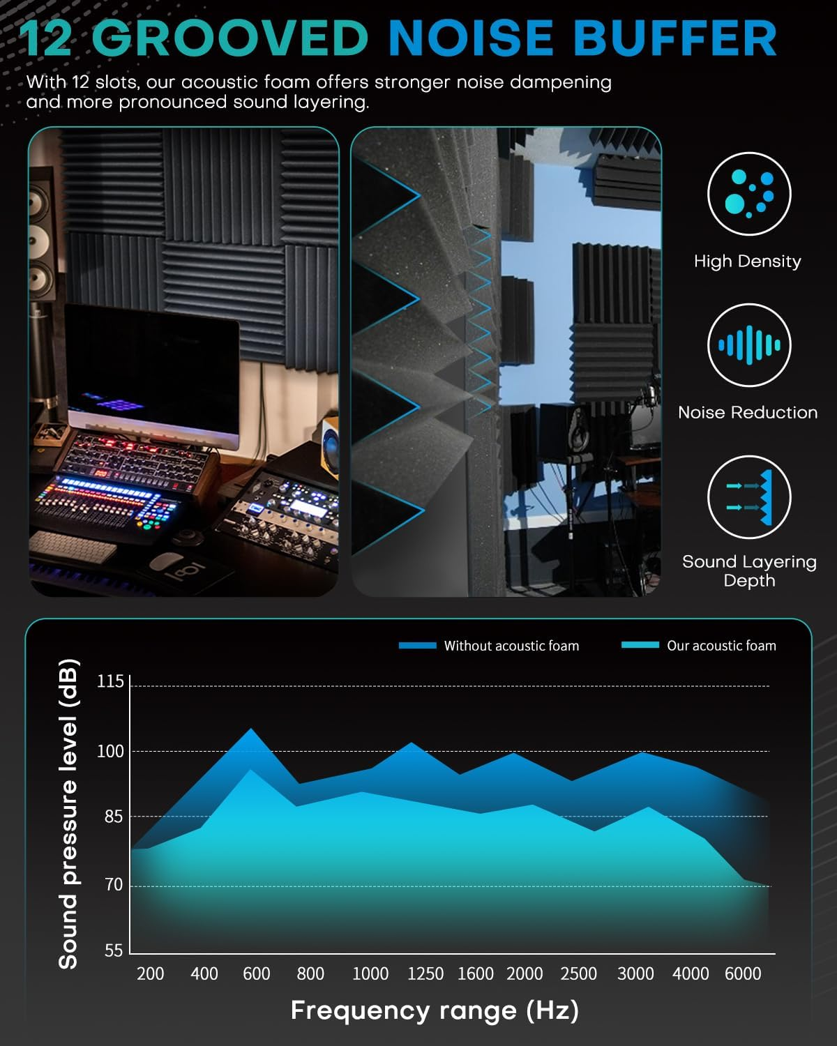 96 Pack Sound Proof Foam Panels for Walls, 2.5 X 30 X 30Cm /1" X 12" X 12" Soundproof Wall Panels, High Density Acoustic Panels Sound Absorbing, Sound Proofing Panel for Recording Studio, Offices - 52 Pack-2.5 X 30 X 30Cm image number 7