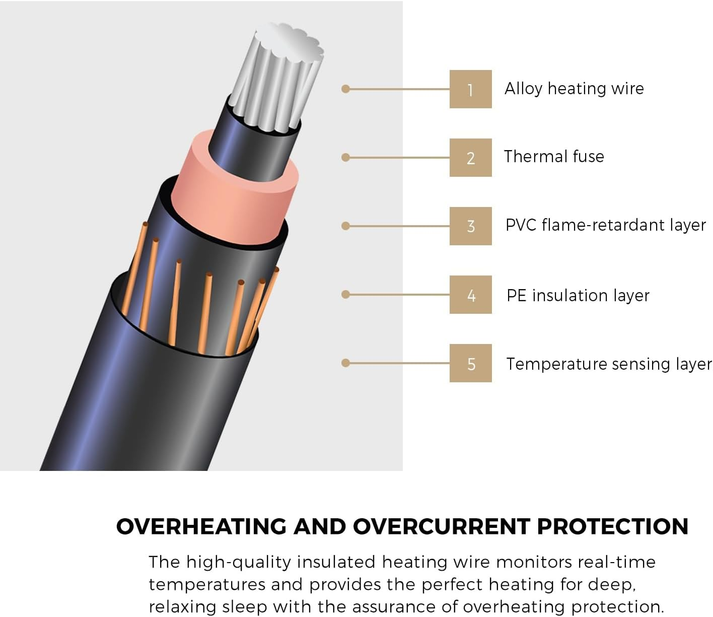 Queen Electric Blanket Fully Fleece Fitted Heated Throw Rug Blanket Mattress Cover with 450GSM Polyester 9-Level Temperature Setting Hand/Machine Washable Overheat Protection image number 2