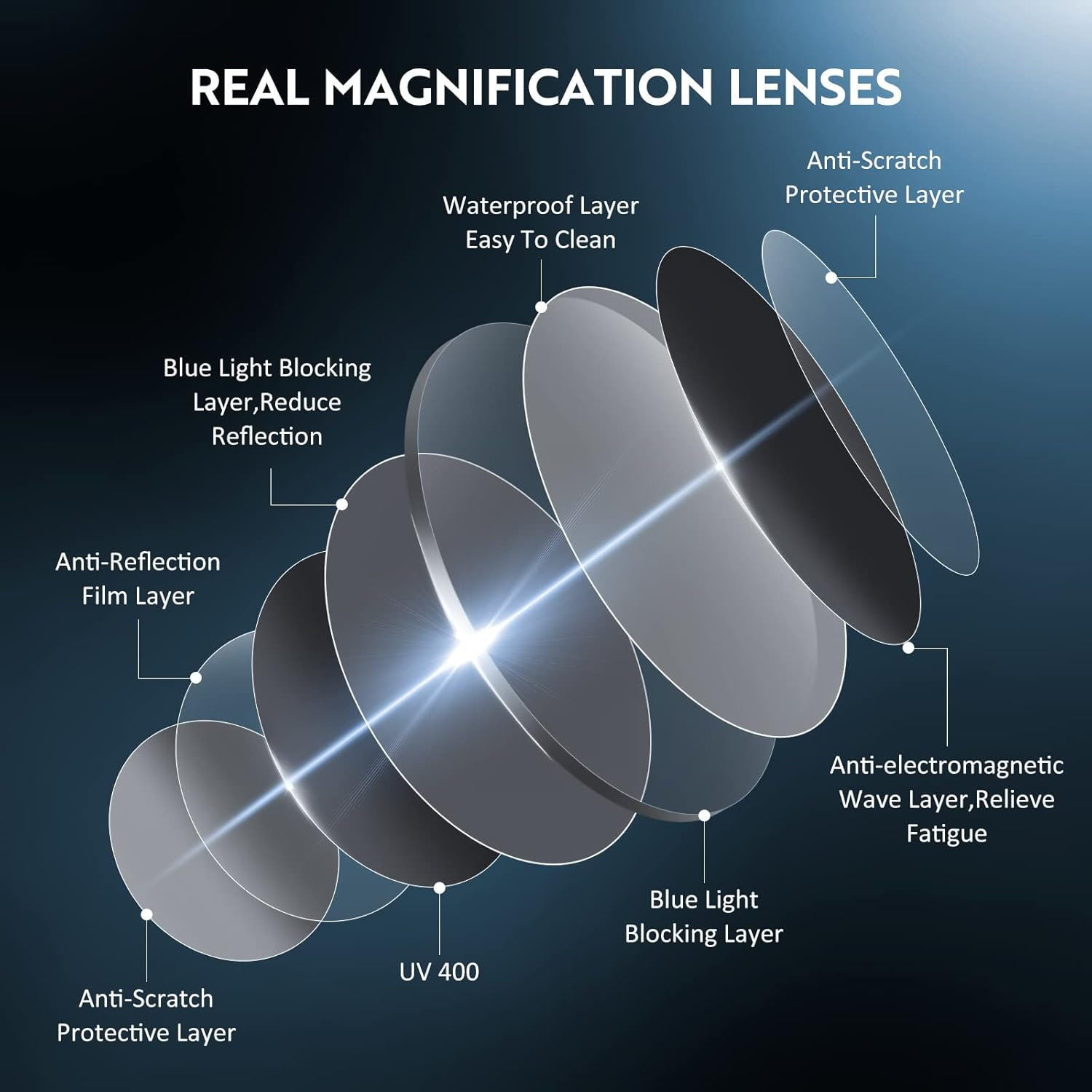 Reading Glasses Women Blue Light Blocking Glasses UV Filter Lightweight Square Reading Glasses for Men Women 1.5, Transparent, Talla &Uacute;nica image number 2