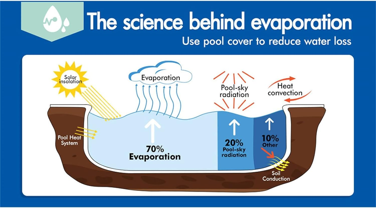 ALFORDSON Pool Cover 500 Microns Bubble 8M X 4.2M Solar Swimming Blanket with Isothermal Design, Keep Pool Clean and Easy to Cut - Blue and Silver image number 2