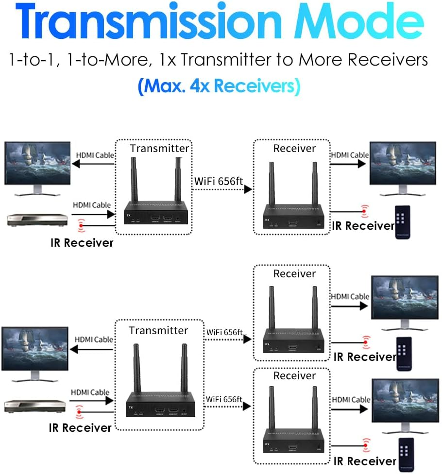 EXVIST 4K Basic HDMI Wireless Extender Transmitter Receiver W/HDMI Loop-Out, up to 656Ft, IR Support, Suitable for Transmitting Video from Laptop, PC, Youtube, PS4 to HDTV or Projector Etc. - 0*Tx|1*Rx image number 2