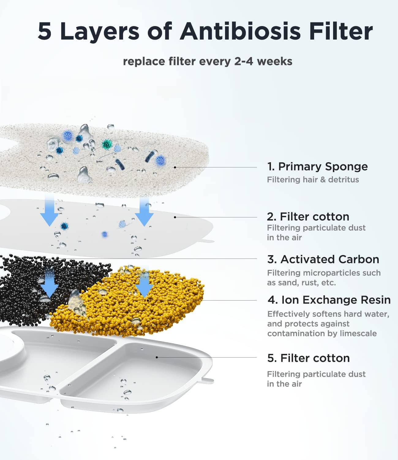 Pack of 10 Replacement Filters and Pre-Filtered Sponges for FEELNEEDY 4L Drinking Fountain for Cats with Motion Sensor (YPD-C004) image number 2