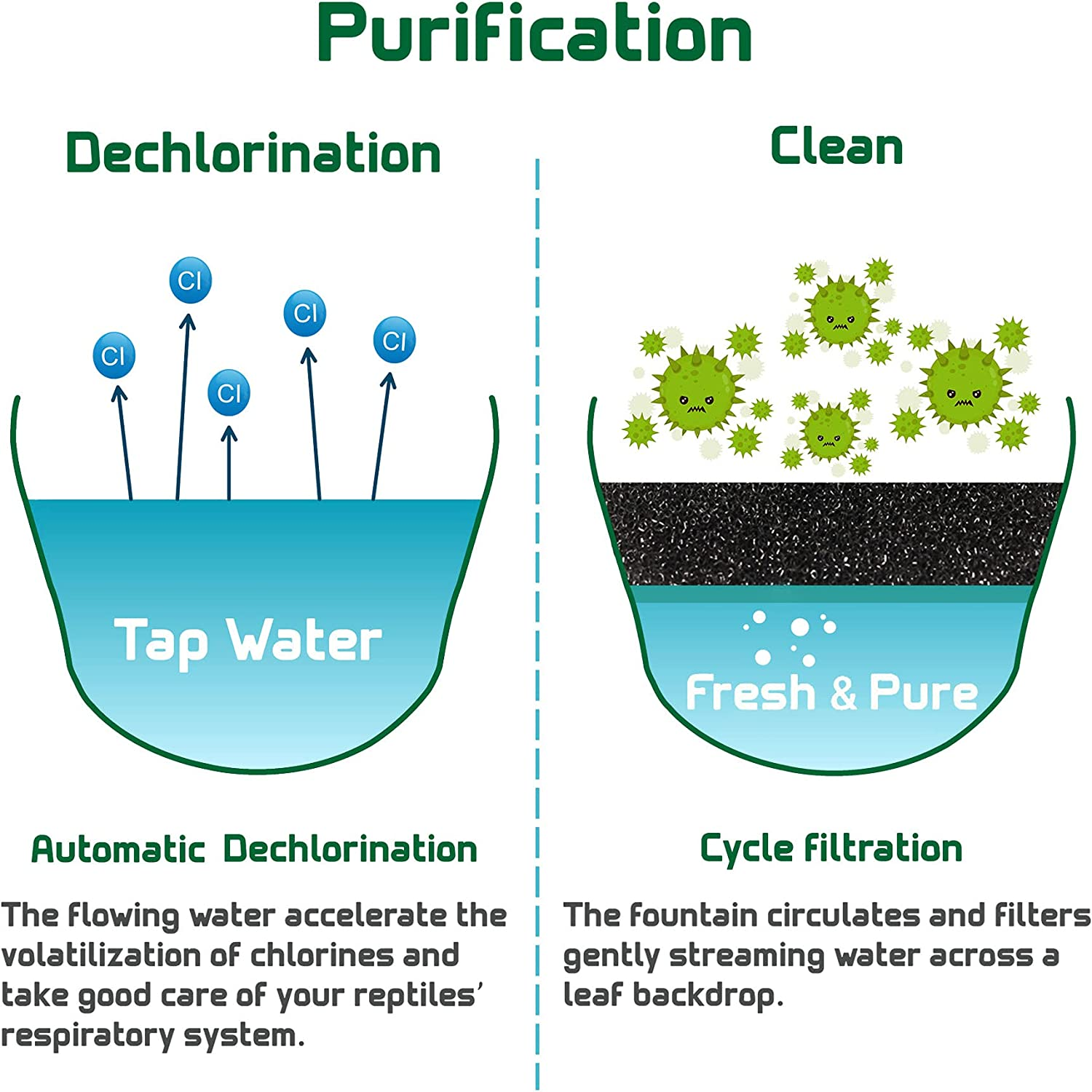 Reptile Chameleon Cantina with Snacks Trough, Drinking Fountain Water Dripper for Amphibians Insects Lizard Turtle Snake Spider Frog Gecko, Comes with Two Pumps (One for Replacement)