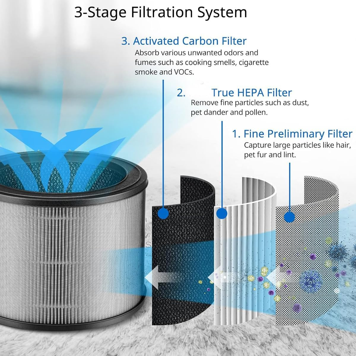 2Pcs AUS-0850AAPU Replacement True HEPA Filter,Air Purifier Filter for Compact 4-Stage Hospital Grade True HEPA Air Purifier image number 4