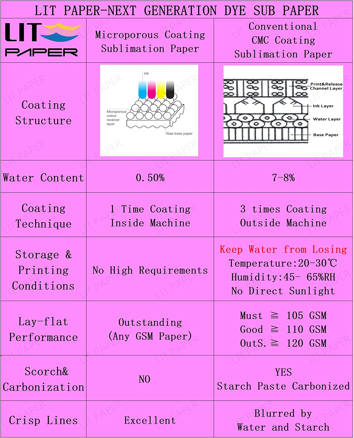 LIT Sublimation Paper A3 420X297 Mm, 100 Sheets 110Gsm Heat Press Transfer Paper - for Any Epson Sawgrass Ricoh HP Canon Inkjet Sublimation Printers with Sublimation Ink for Sub Blanks Shirts Mugs image number 3